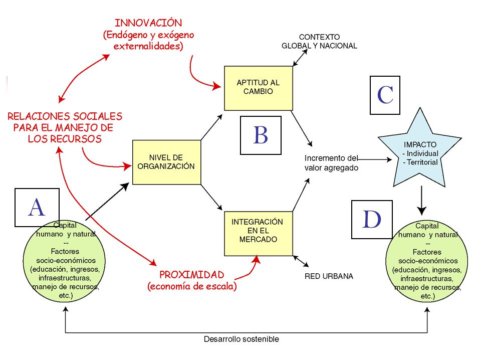 C B. A. D. Le modèle général de fonctionnement d’un système durable peut être schématiser ainsi: