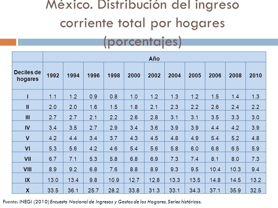 México. Distribución del ingreso corriente total por hogares (porcentajes)