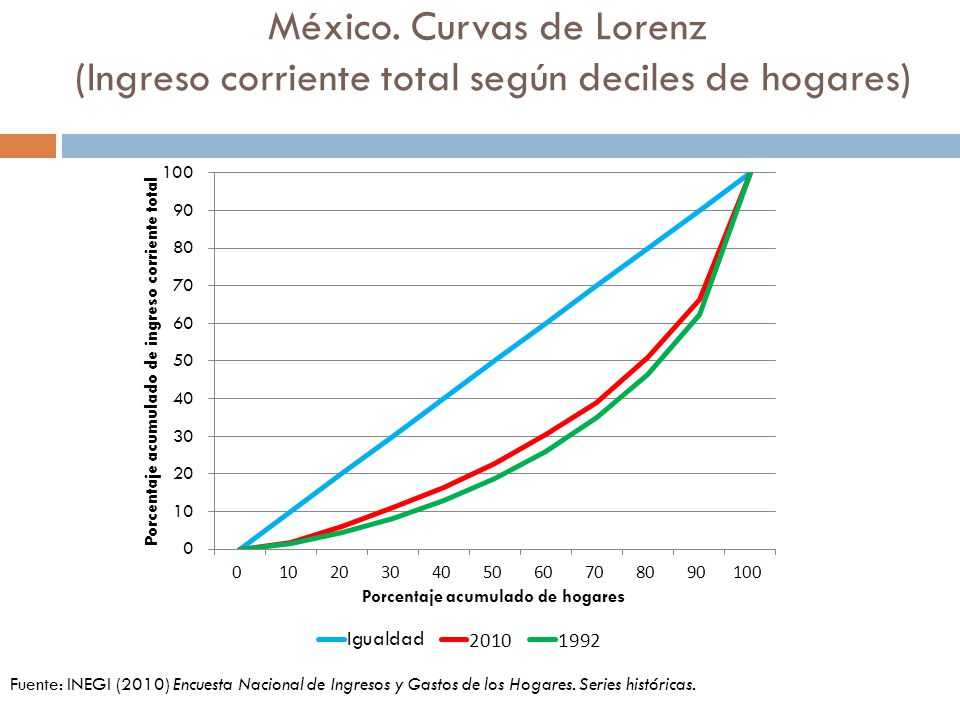 México. Curvas de Lorenz (Ingreso corriente total según deciles de hogares)