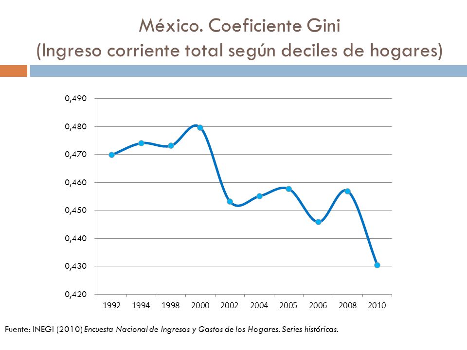 México. Coeficiente Gini (Ingreso corriente total según deciles de hogares)