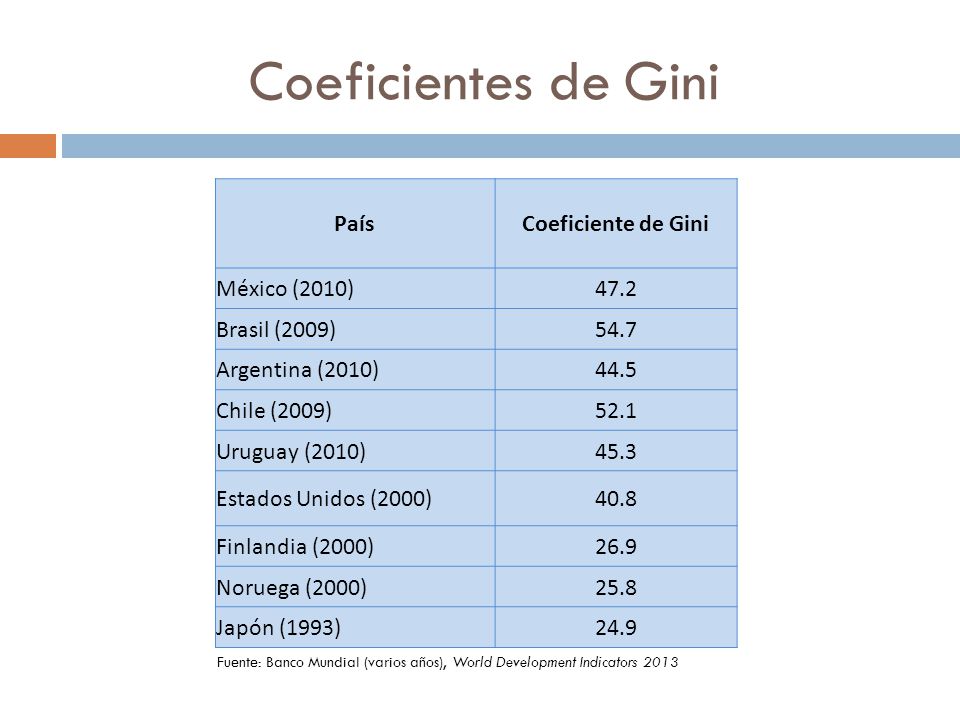 Coeficientes de Gini País Coeficiente de Gini México (2010) 47.2