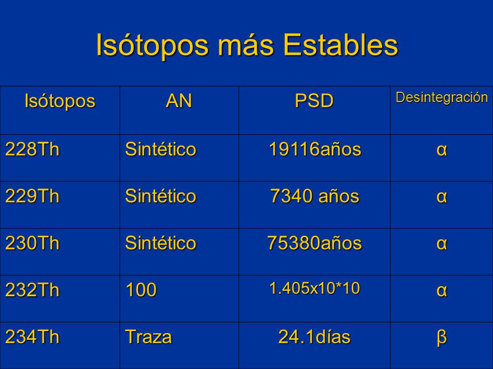 Isótopos más Estables Isótopos AN PSD 228Th Sintético 19116años α