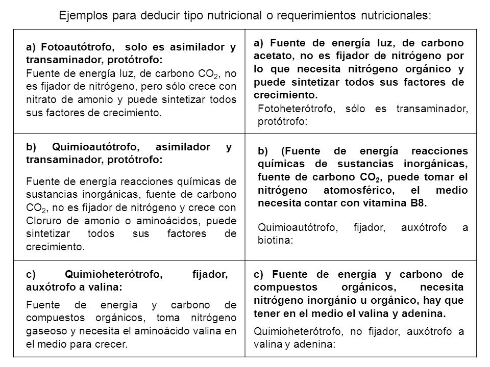 Ejemplos para deducir tipo nutricional o requerimientos nutricionales: