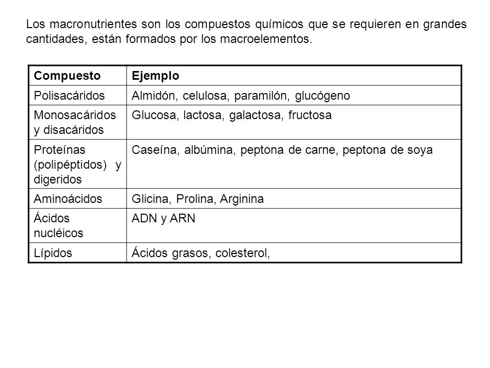 Los macronutrientes son los compuestos químicos que se requieren en grandes cantidades, están formados por los macroelementos.