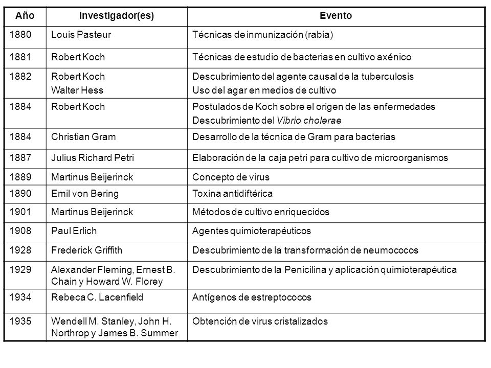 Año Investigador(es) Evento Louis Pasteur. Técnicas de inmunización (rabia) Robert Koch.