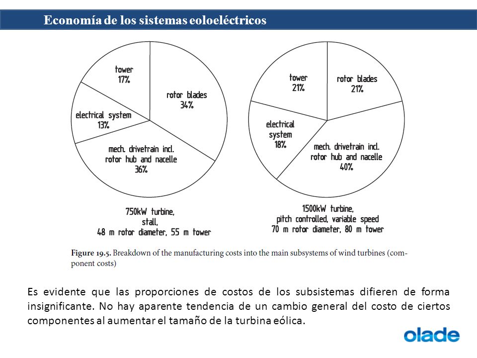 Es evidente que las proporciones de costos de los subsistemas difieren de forma insignificante.
