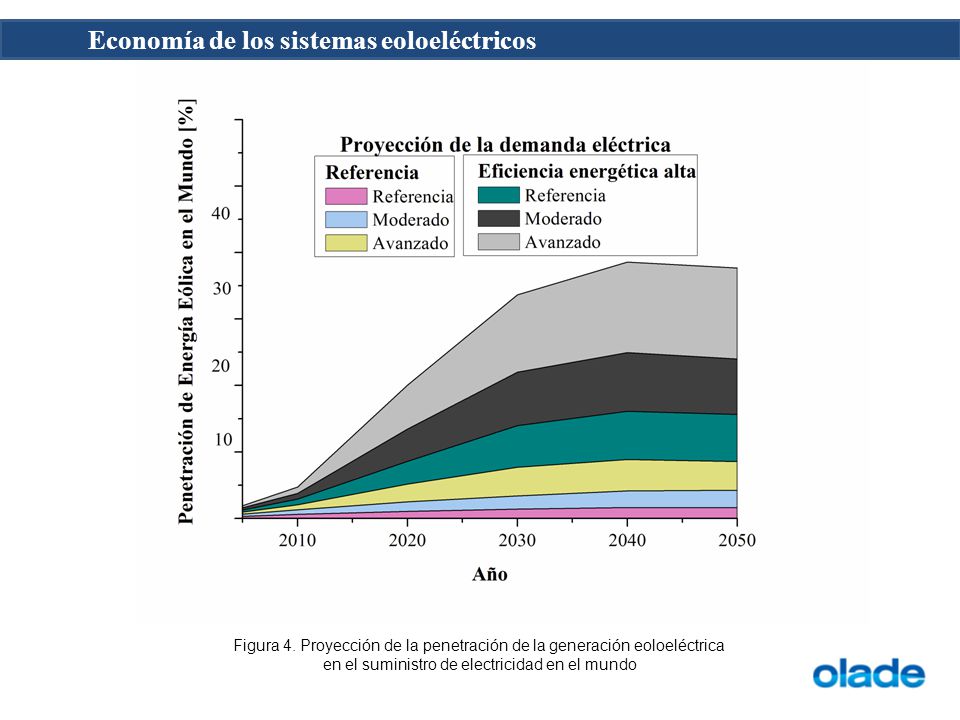 Figura 4. Proyección de la penetración de la generación eoloeléctrica