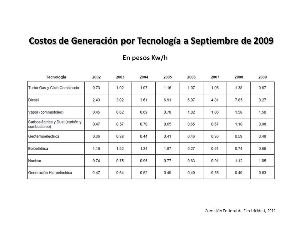 Costos de Generación por Tecnología a Septiembre de 2009