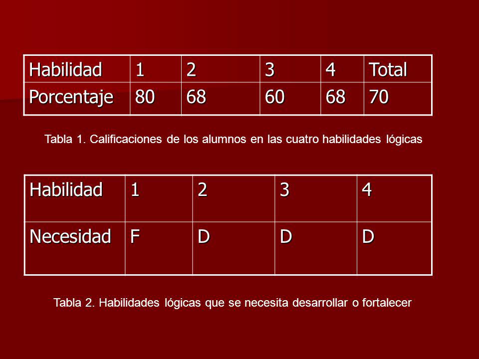 Tabla 2. Habilidades lógicas que se necesita desarrollar o fortalecer