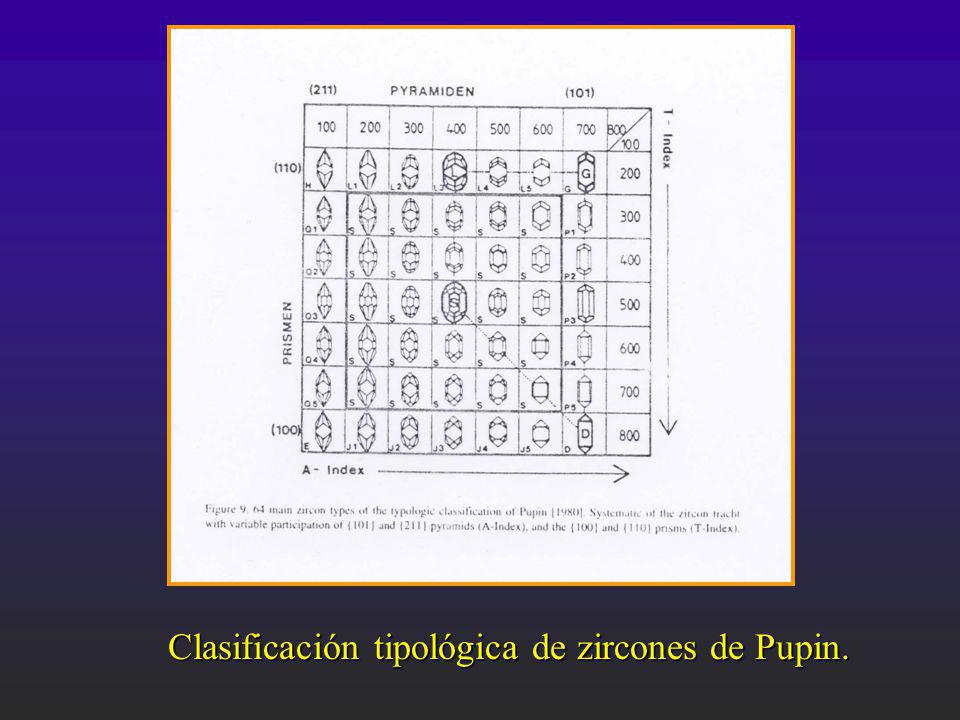 Clasificación tipológica de zircones de Pupin.