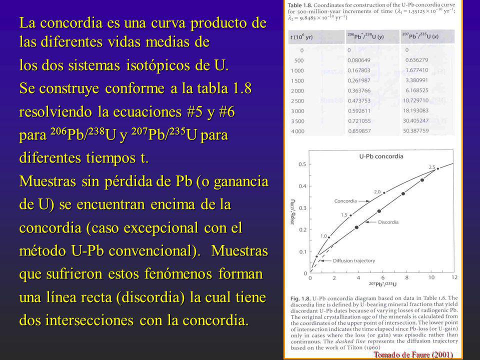 La concordia es una curva producto de las diferentes vidas medias de