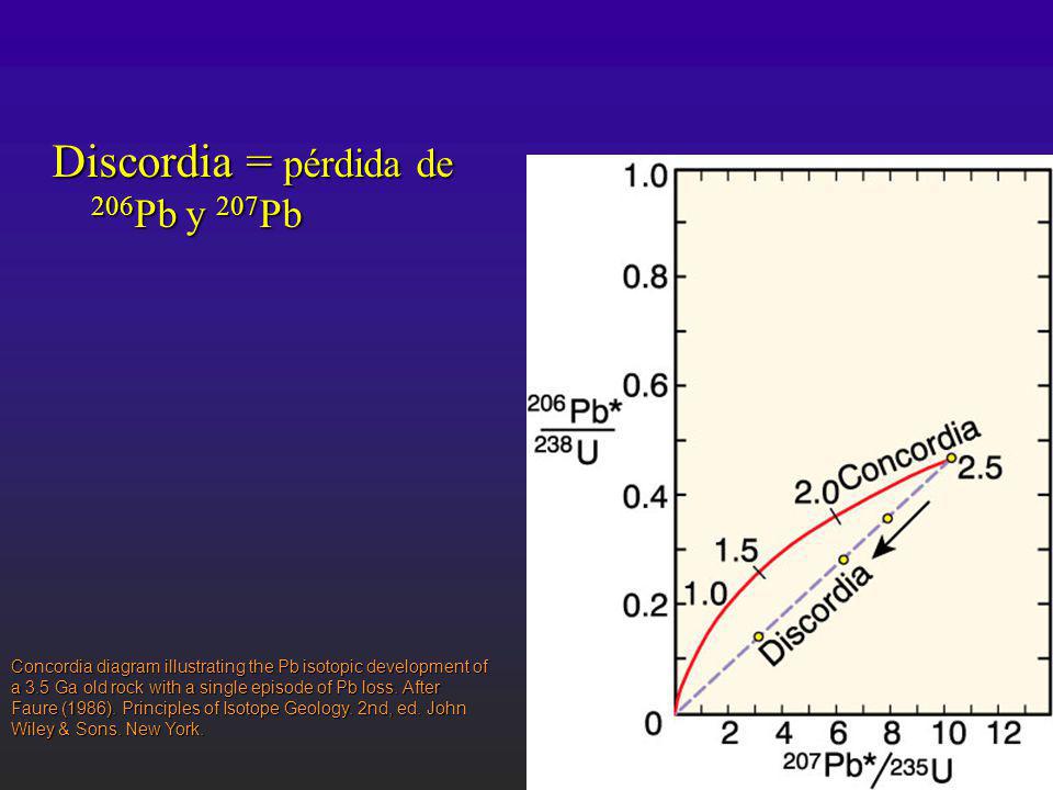 Discordia = pérdida de 206Pb y 207Pb
