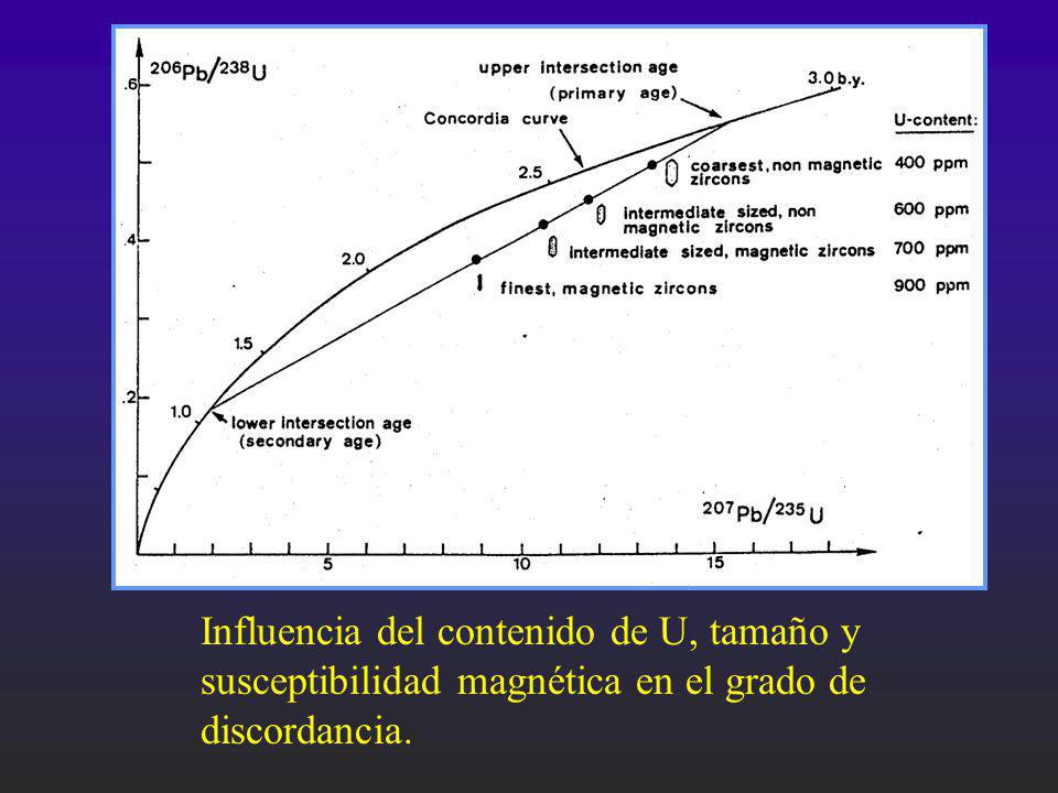 Influencia del contenido de U, tamaño y susceptibilidad magnética en el grado de discordancia.