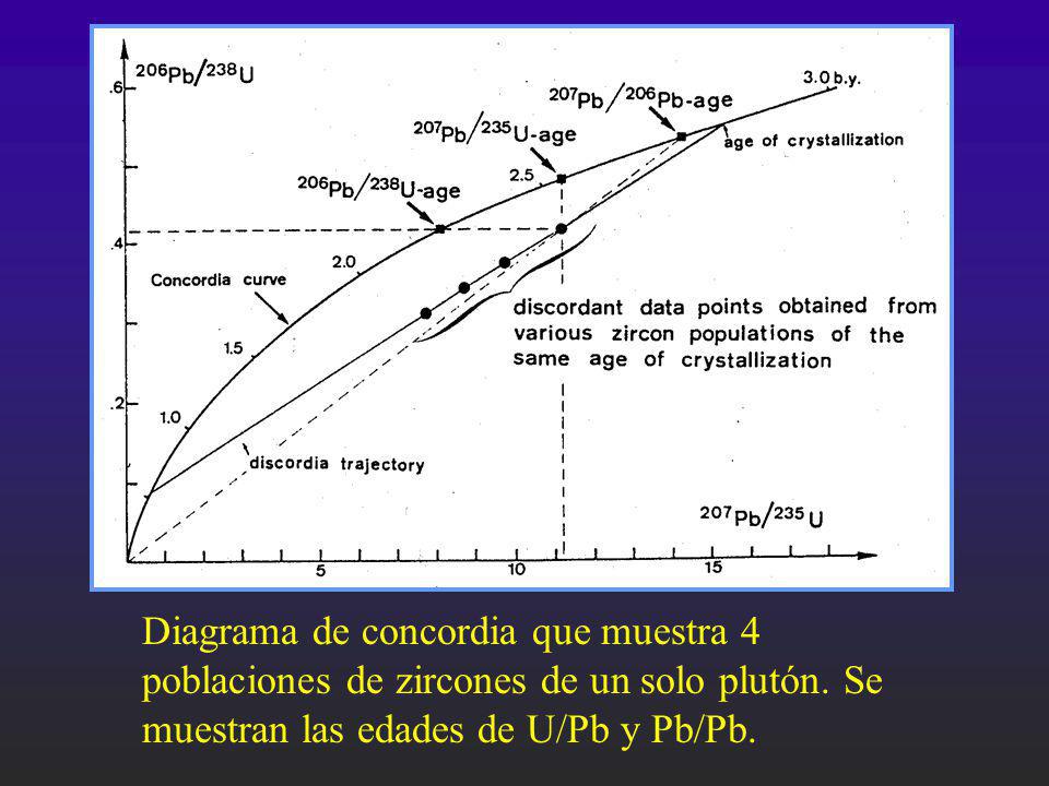 Diagrama de concordia que muestra 4 poblaciones de zircones de un solo plutón.