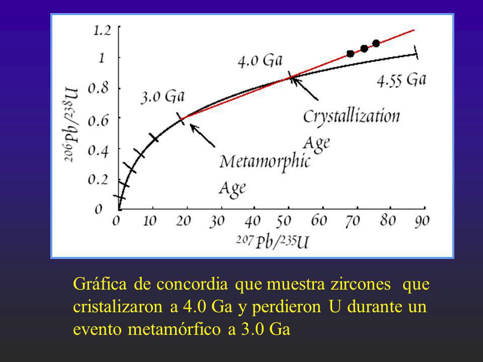 Gráfica de concordia que muestra zircones que