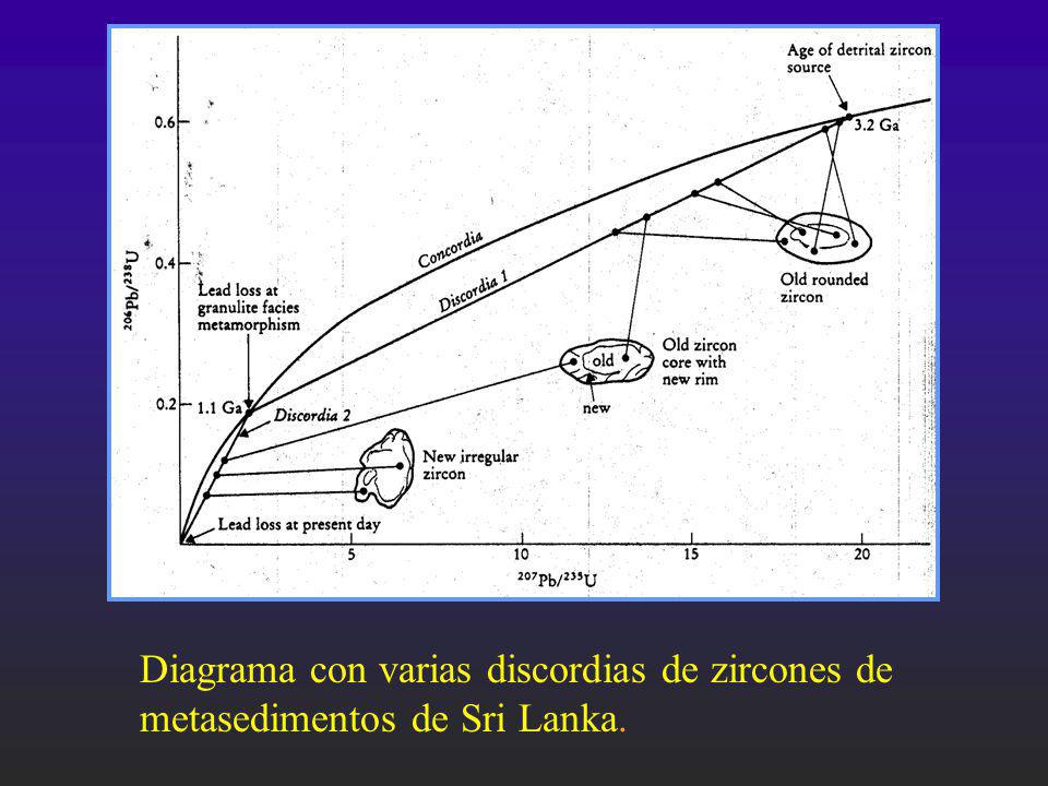 Diagrama con varias discordias de zircones de metasedimentos de Sri Lanka.