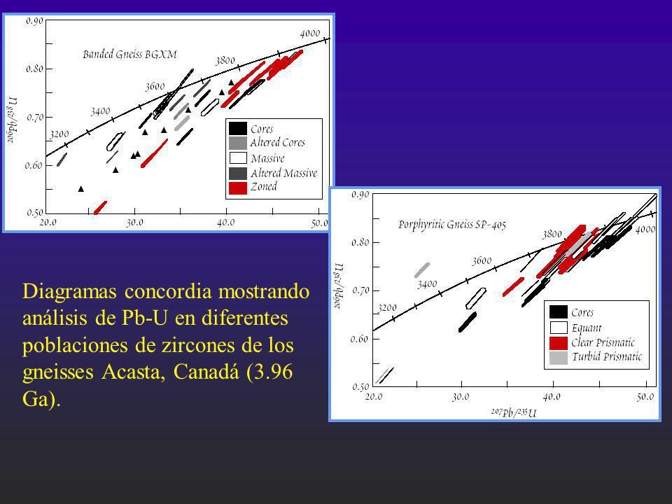 Diagramas concordia mostrando análisis de Pb-U en diferentes poblaciones de zircones de los gneisses Acasta, Canadá (3.96 Ga).