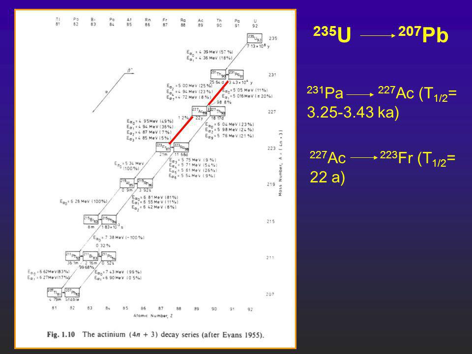 235U 207Pb 231Pa 227Ac (T1/2= ka) 227Ac 223Fr (T1/2= 22 a)