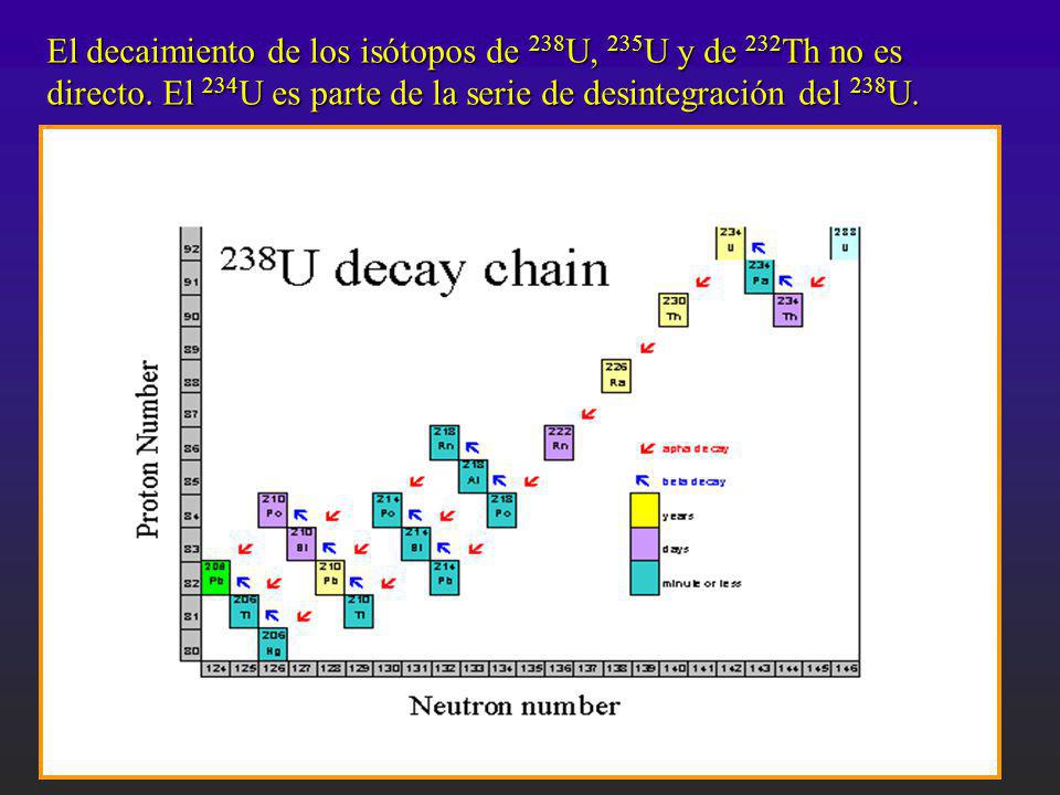 El decaimiento de los isótopos de 238U, 235U y de 232Th no es directo