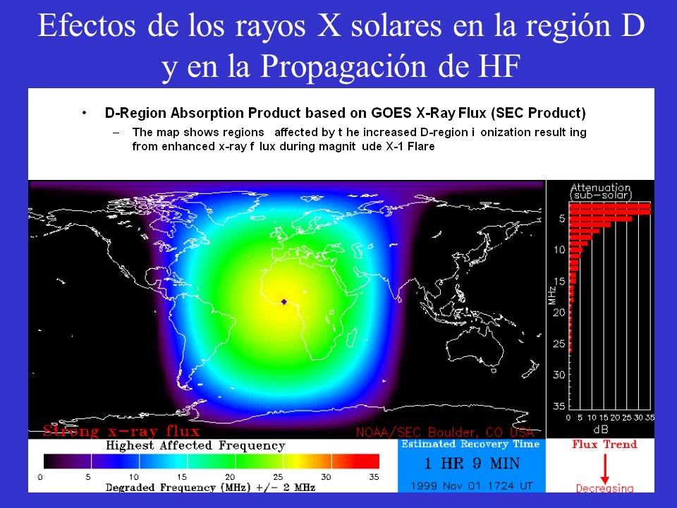 Efectos de los rayos X solares en la región D y en la Propagación de HF