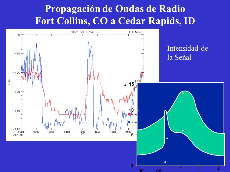 Propagación de Ondas de Radio Fort Collins, CO a Cedar Rapids, ID