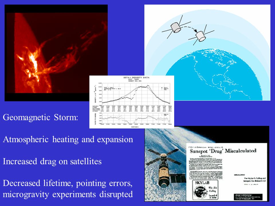 Geomagnetic Storm: Atmospheric heating and expansion. Increased drag on satellites.