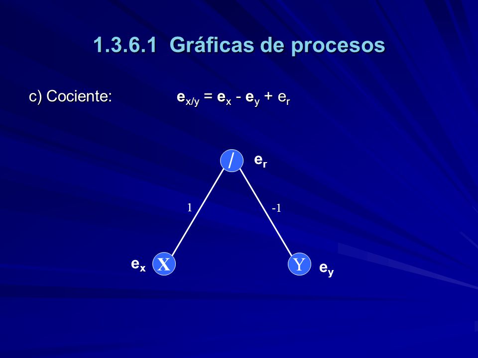 Gráficas de procesos / X Y c) Cociente: ex/y = ex - ey + er er