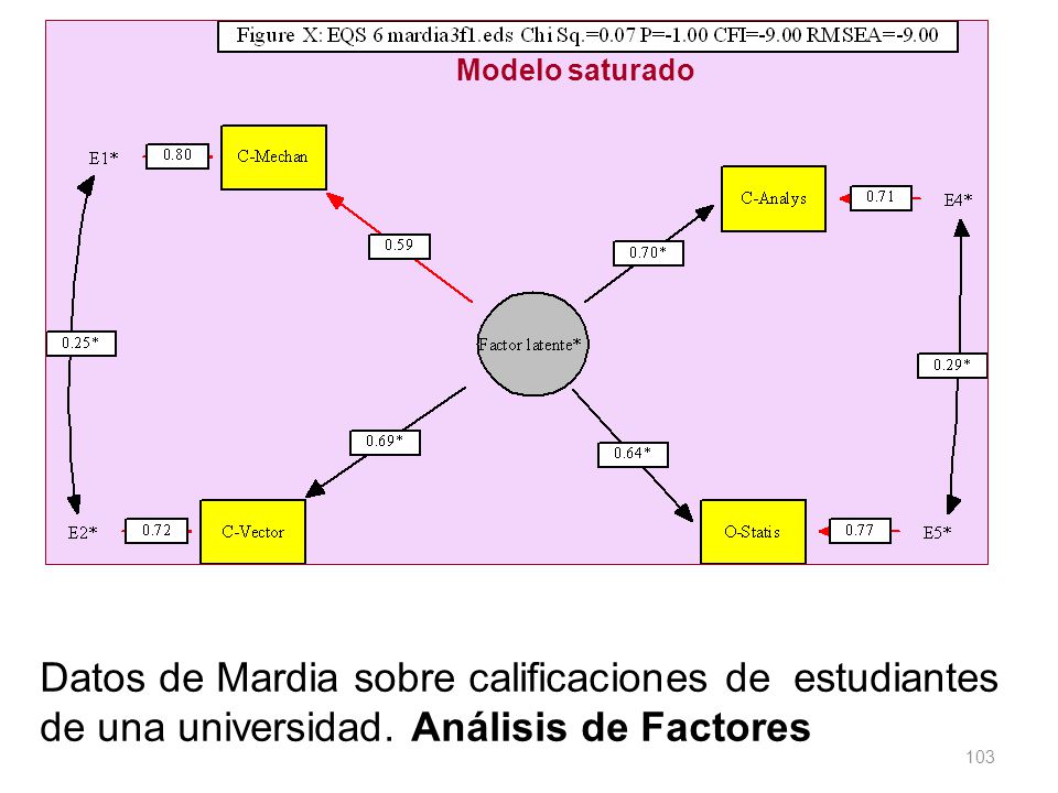 Modelo saturado Datos de Mardia sobre calificaciones de estudiantes de una universidad.