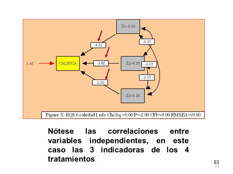 Nótese las correlaciones entre variables independientes, en este caso las 3 indicadoras de los 4 tratamientos.