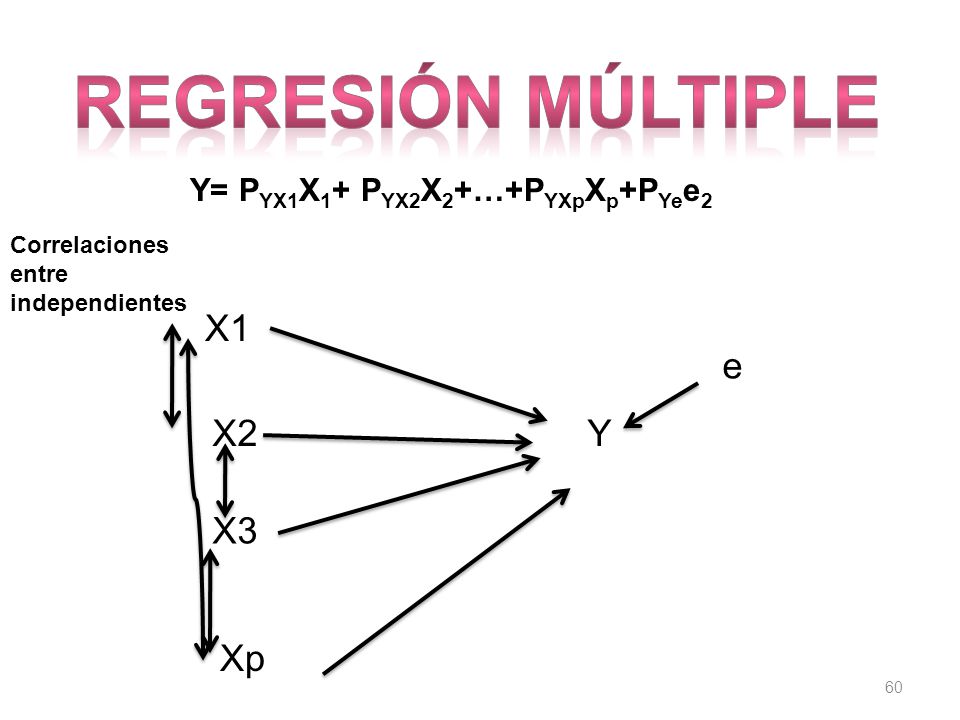 Regresión múltiple X1 e X2 Y X3 Xp Y= PYX1X1+ PYX2X2+…+PYXpXp+PYee2