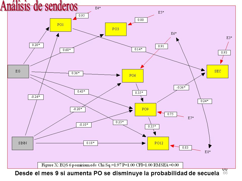 Análisis de senderos 66 Desde el mes 9 si aumenta PO se disminuye la probabilidad de secuela 66