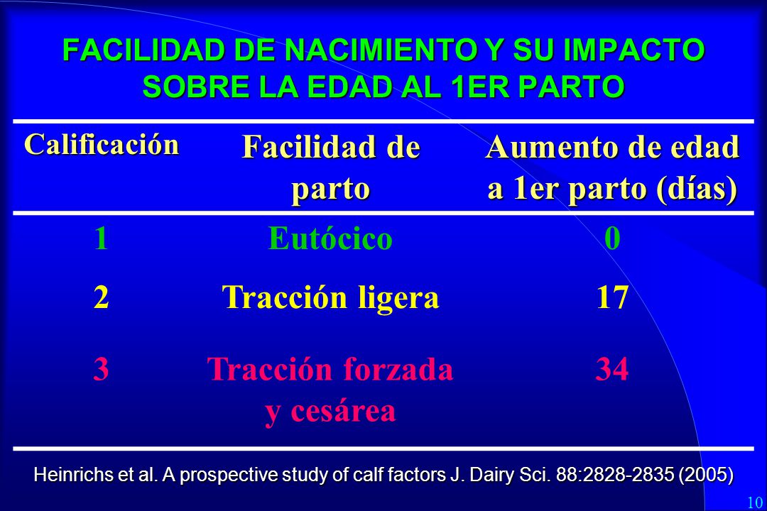 FACILIDAD DE NACIMIENTO Y SU IMPACTO SOBRE LA EDAD AL 1ER PARTO