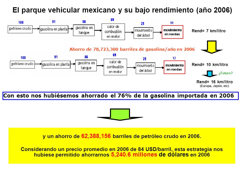 El parque vehicular mexicano y su bajo rendimiento (año 2006)