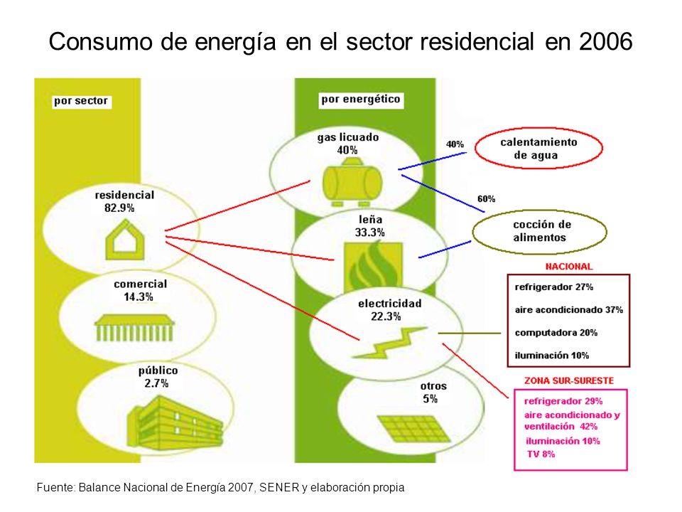 Consumo de energía en el sector residencial en 2006