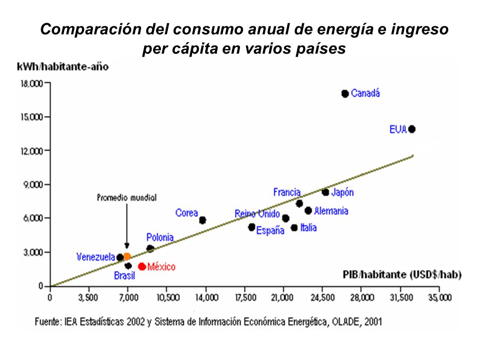 Comparación del consumo anual de energía e ingreso per cápita en varios países