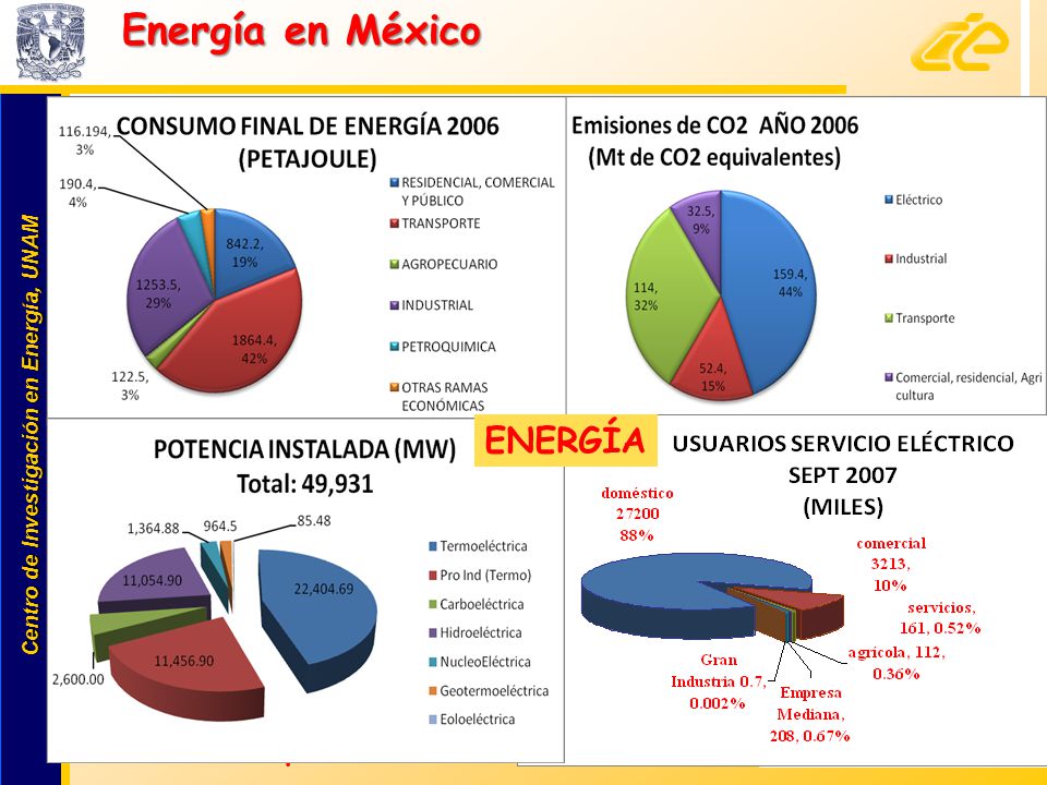 Energía en México ENERGÍA 23% lo produce PInd 73%: fósiles