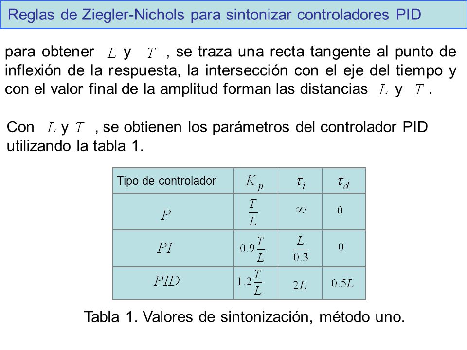 Reglas de Ziegler-Nichols para sintonizar controladores PID