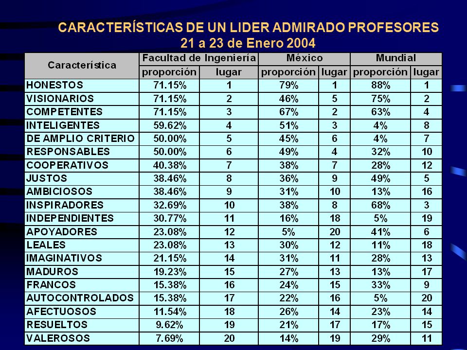 CARACTERÍSTICAS DE UN LIDER ADMIRADO PROFESORES 21 a 23 de Enero 2004
