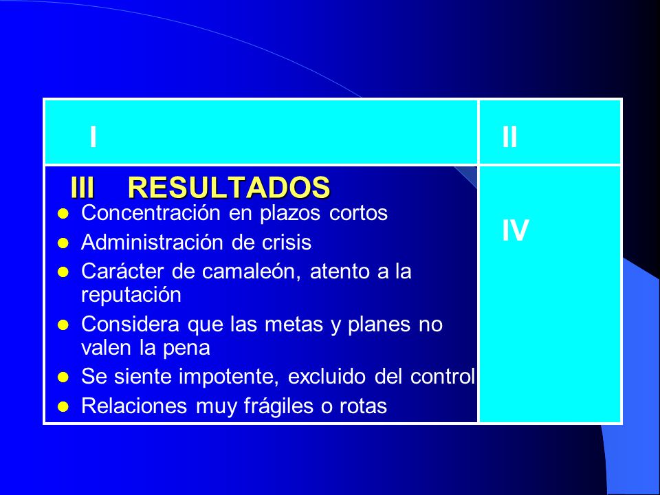 I II III RESULTADOS IV Concentración en plazos cortos