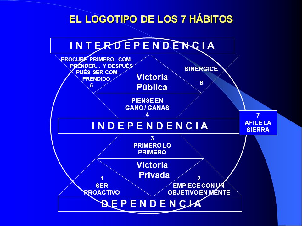 EL LOGOTIPO DE LOS 7 HÁBITOS