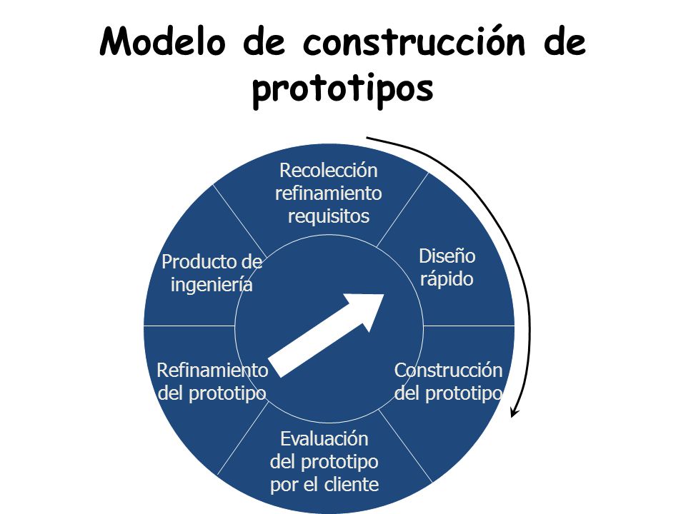Modelo de construcción de prototipos