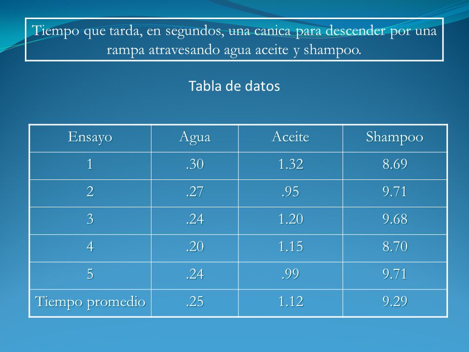 Tiempo que tarda, en segundos, una canica para descender por una rampa atravesando agua aceite y shampoo.