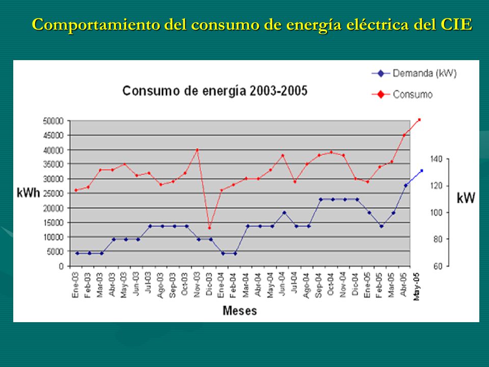 Comportamiento del consumo de energía eléctrica del CIE