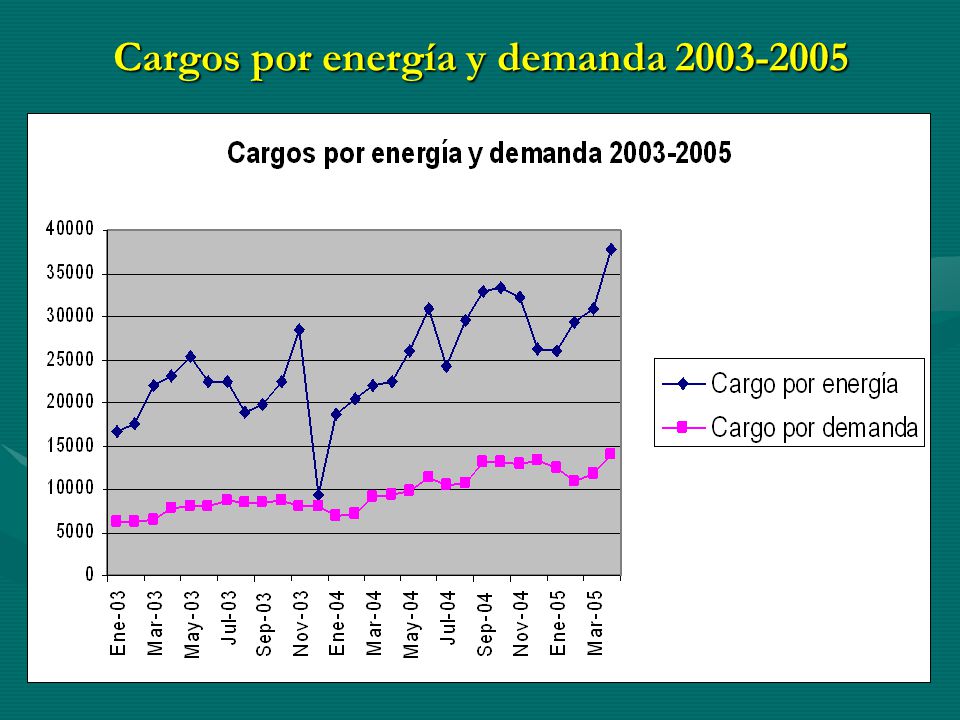 Cargos por energía y demanda