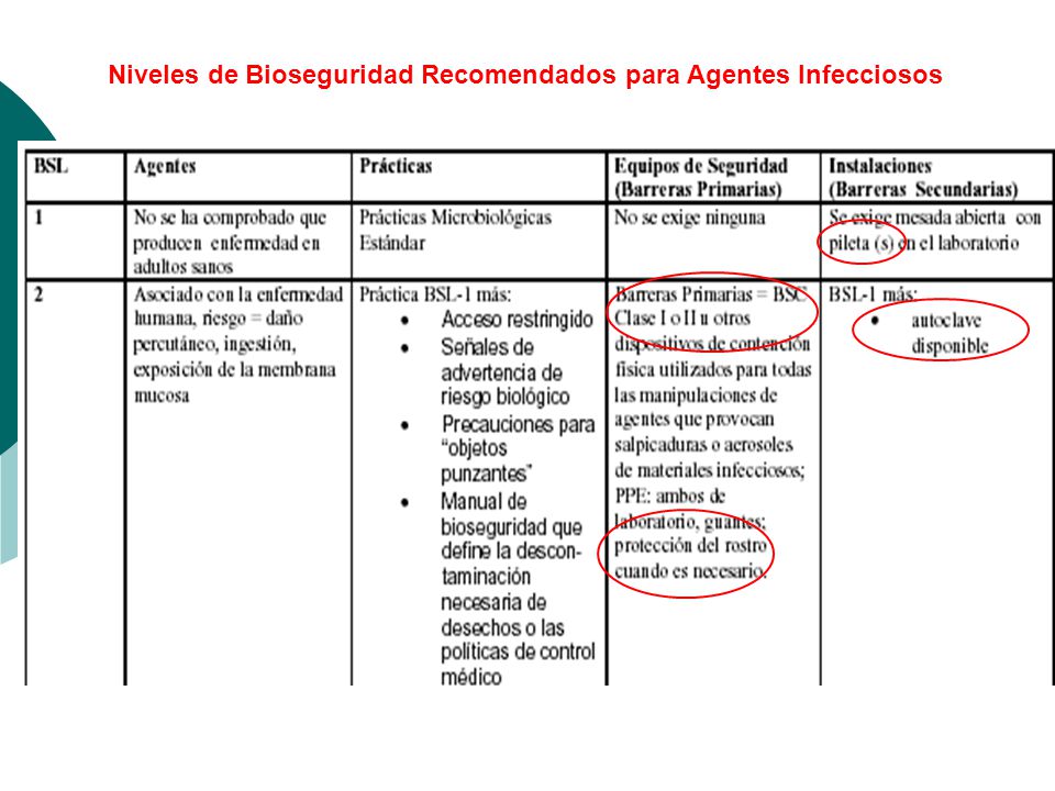 Niveles de Bioseguridad Recomendados para Agentes Infecciosos