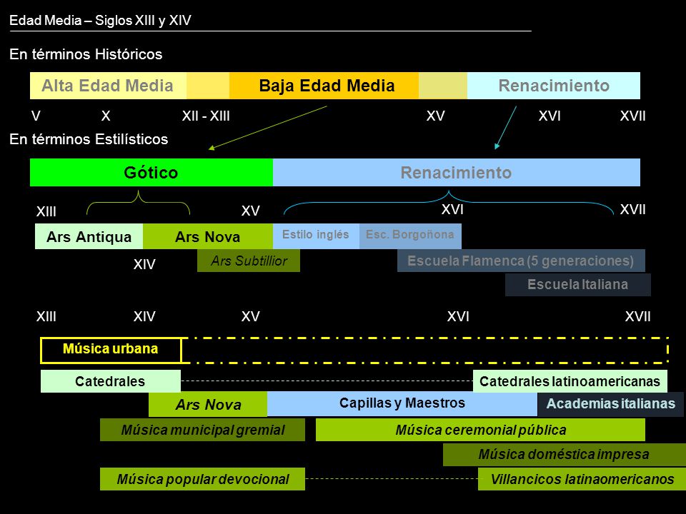 Edad Media – Siglos XIII y XIV