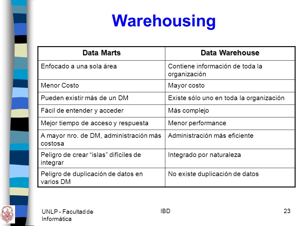 Warehousing Data Marts Data Warehouse Enfocado a una sola área