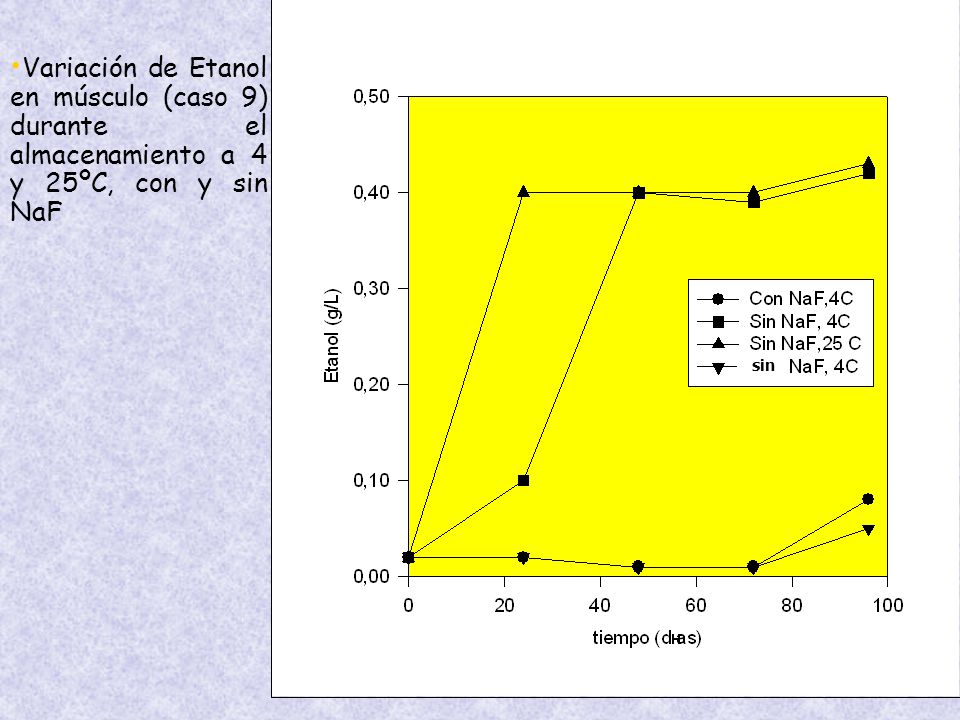 Variación de Etanol en músculo (caso 9) durante el almacenamiento a 4 y 25ºC, con y sin NaF