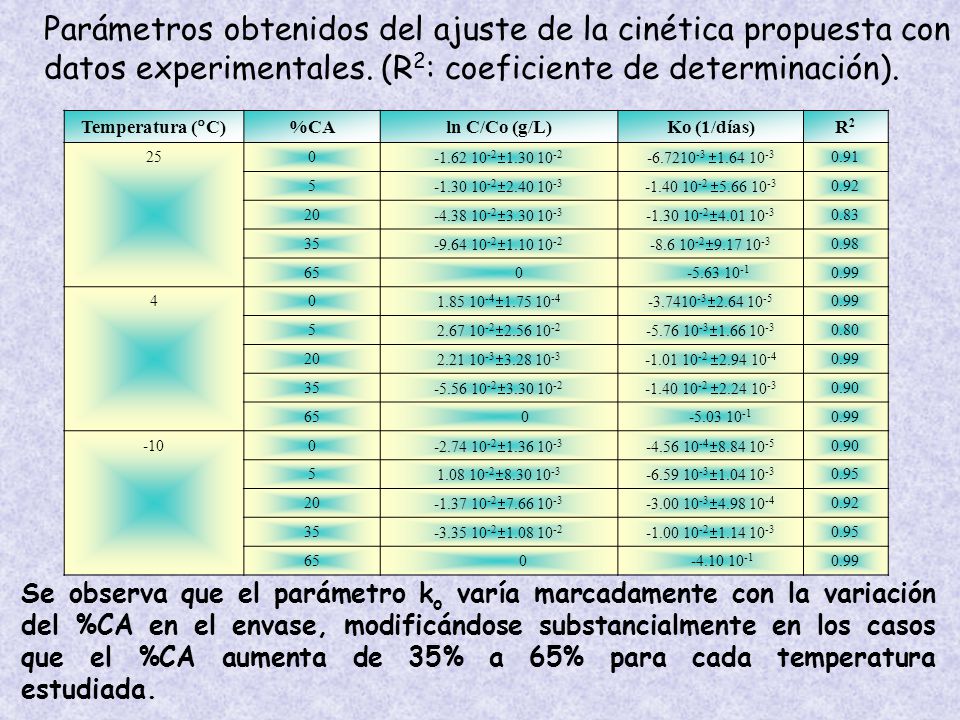 Parámetros obtenidos del ajuste de la cinética propuesta con datos experimentales. (R2: coeficiente de determinación).