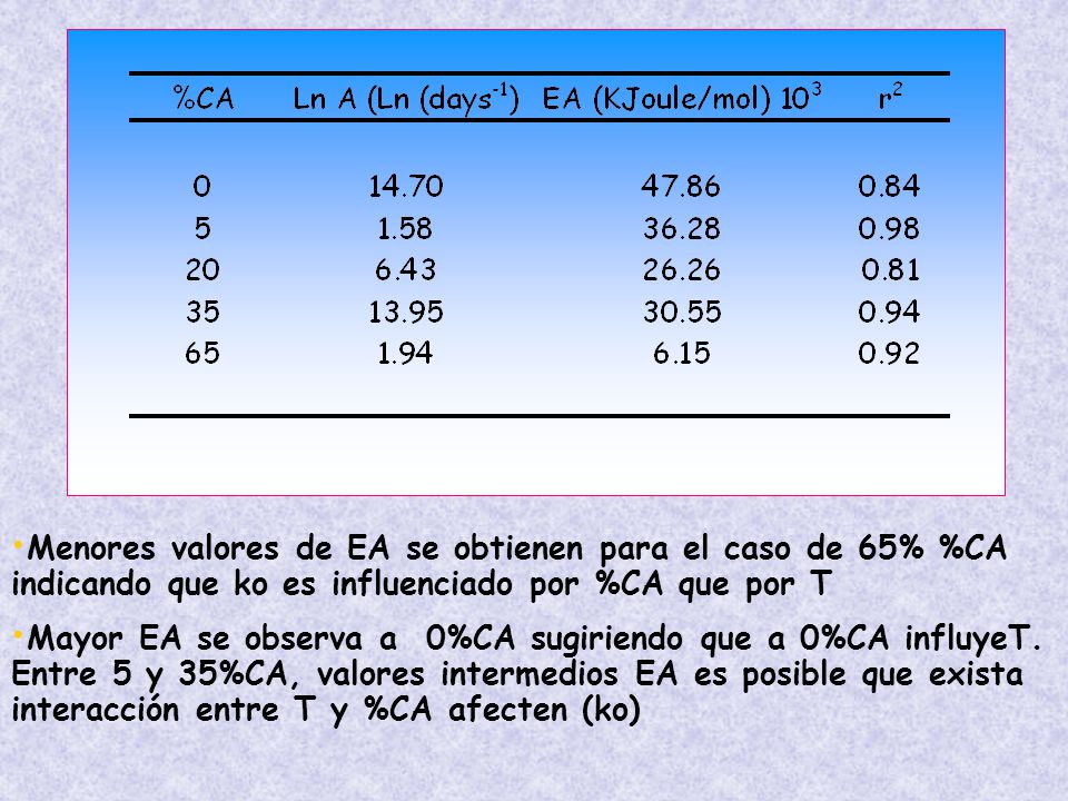 Menores valores de EA se obtienen para el caso de 65% %CA indicando que ko es influenciado por %CA que por T